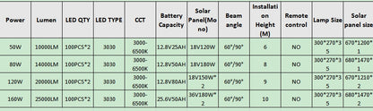 Super High Power Solar LED Stadium Light - 50W 10000LM, IP66 Waterproof, 25AH LiFePO4 Battery, 120W Monocrystalline Solar Panel, Adjustable Mounting Bracket